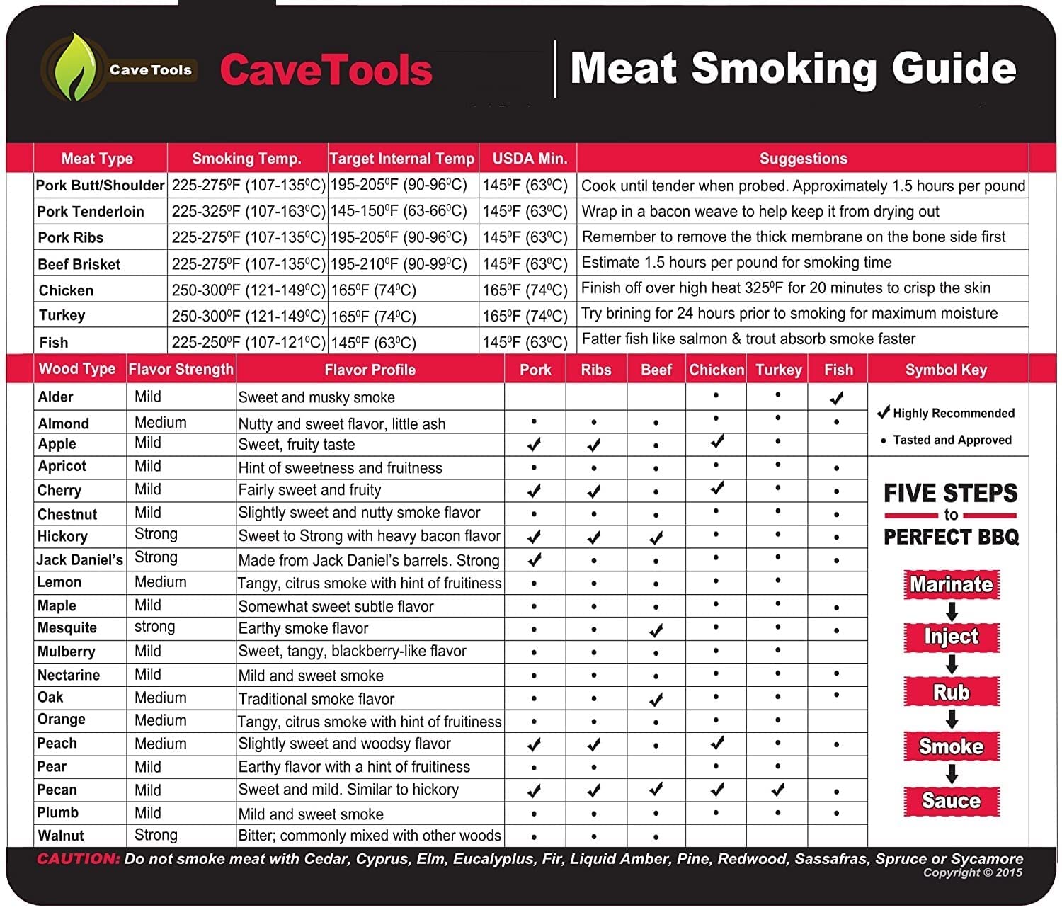 Cave Tools Meat Smoking Food Magnet Sheet